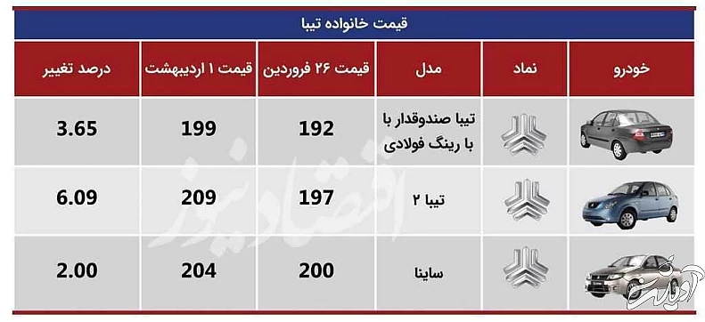 خودروهای پرطرفدار چقدر گران شدند؟ - آخرین قیمت کوییک، تیبا، پژو و سمند